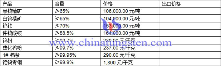 鎢精礦、仲鎢酸銨、鎢鐵最新價(jià)格圖片