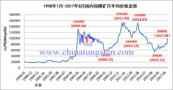 8月國內鎢精礦月平均價格走勢圖片