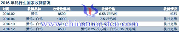 2016年鎢行業國家收儲情況圖片