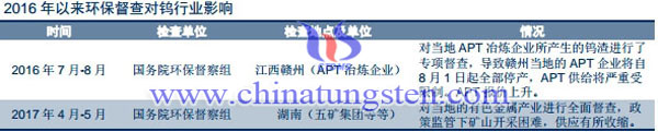 環保督查對鎢行業影響圖片