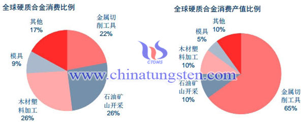硬質合金消費比例圖片