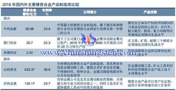 國內外主要硬質合金制造商比較圖片
