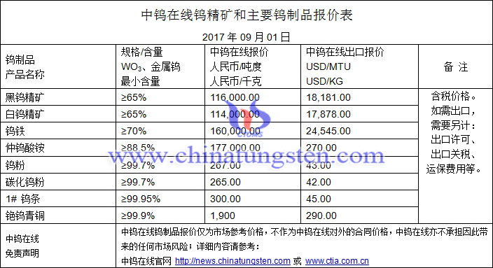 鎢精礦、仲鎢酸銨、鎢粉最新價格圖片