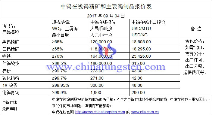 鎢精礦、仲鎢酸銨、碳化鎢粉最新價格圖片
