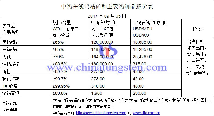 鎢精礦、仲鎢酸銨、鎢粉最新價格圖片