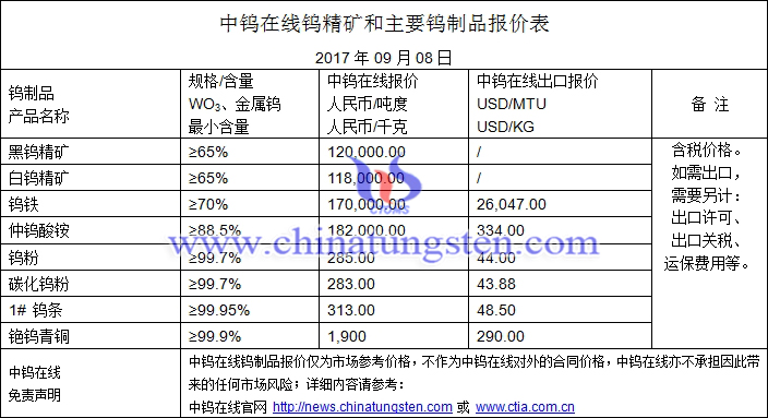 鎢精礦、仲鎢酸銨、碳化鎢粉最新價(jià)格圖片