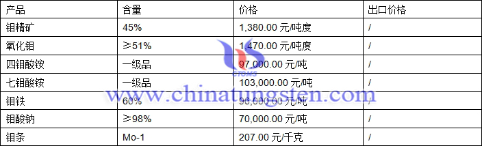 鉬精礦、氧化鉬、鉬鐵最新價(jià)格