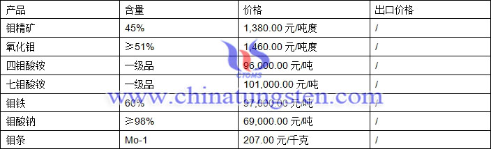 鉬精礦、鉬鐵、氧化鉬最新價格圖片