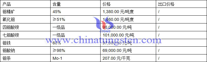 鉬精礦、四鉬酸銨、鉬鐵最新價(jià)格圖片