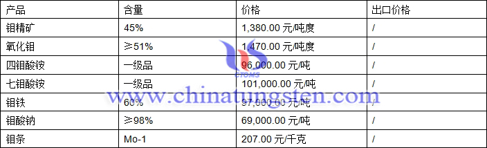 鉬精礦、四鉬酸銨、氧化鉬最新價格圖片