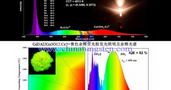 LED用稀土發光材料實驗數據圖片