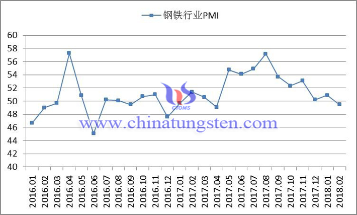 2016年以來鋼鐵行業PMI指數變化走勢圖