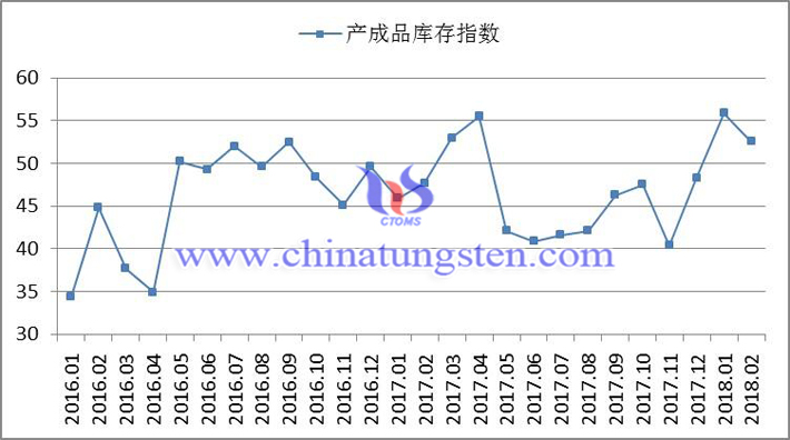 2016年以來產成品庫存指數變化走勢圖