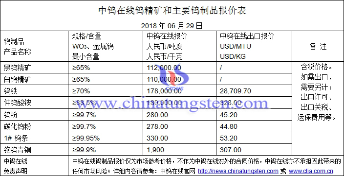 2018年6月29日鎢價格圖片