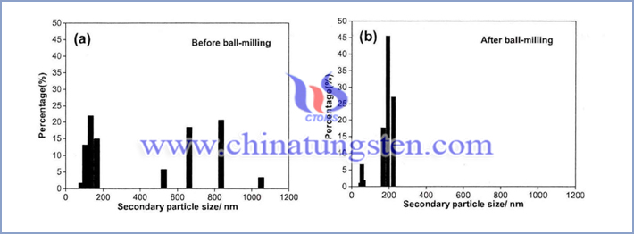 Cs0.33WO3粒子球磨前后粒度分布圖，a是球磨前，b是球磨后