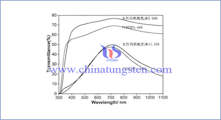 以水性丙烯酸乳液和聚氨酯樹脂為成膜物質不同Cs0.33WO3濃度涂層的可見光－近紅外光透過率曲線圖