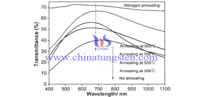 Cs0.33WO3粉體在氮氣氣氛下不同溫度熱處理2h制備薄膜的可見光－近紅外光遮蔽性能表征