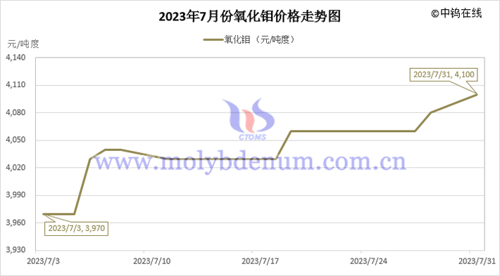 2023年7月氧化鉬價(jià)格走勢圖