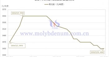 2024年3月中國鉬制品價格走勢圖集 2024年3月氧化鉬價格走勢圖