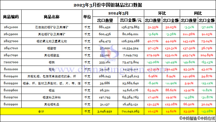 2024年3月中國鉬制品出口數據圖片