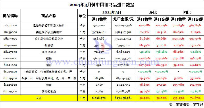 2024年3月中國鉬制品進口數據圖片