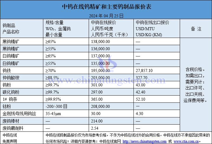 2024年4月25日鎢價格一覽