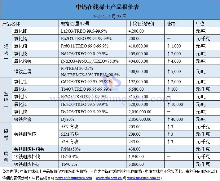 2024年4月28日稀土價格圖片