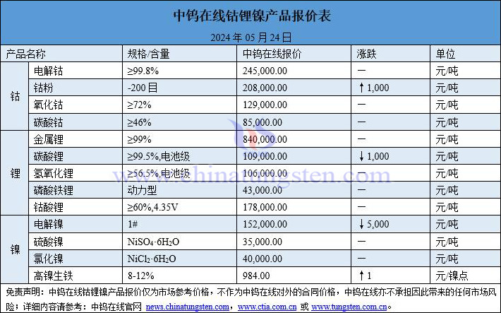 2024年5月24日鈷鋰鎳價(jià)格一覽