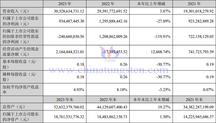 格林美2023年業(yè)績報(bào)告圖片
