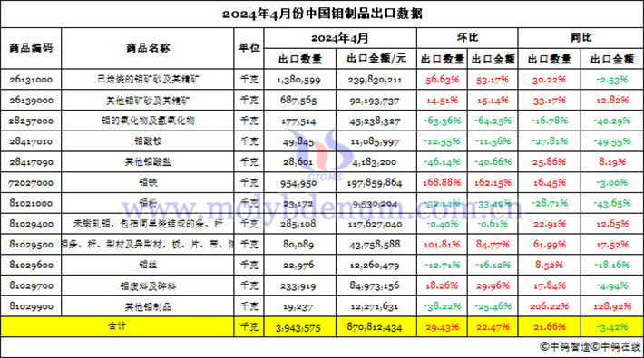 2024年4月份中國鉬制品出口數據圖片