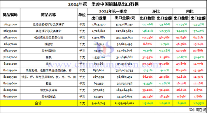 2024年第一季度中國鉬制品出口數據圖片
