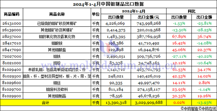 2024年1-4月中國鉬制品出口數據圖片