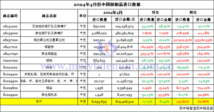 2024年4月份中國鉬制品進口數據圖片