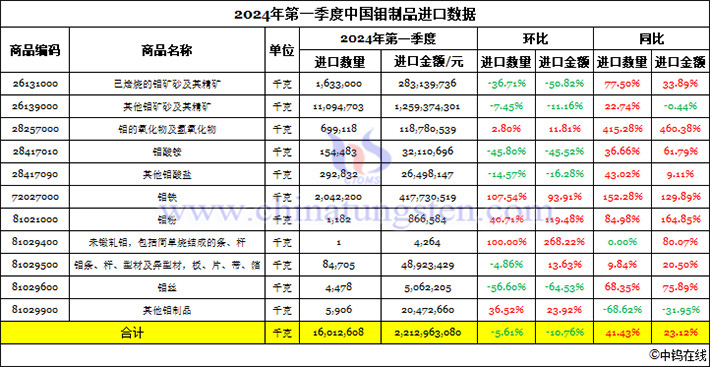 2024年第一季度中國鉬制品進口數據圖片