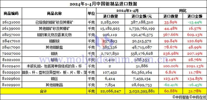 2024年1-4月中國鉬制品進口數據圖片