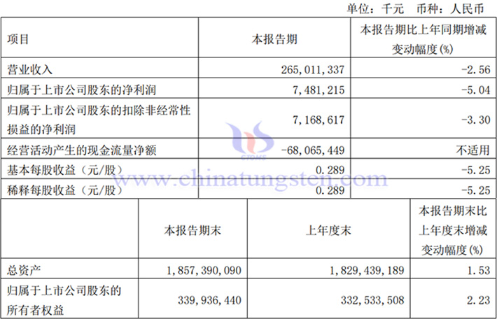 中國中鐵2024年一季度業(yè)績(jī)圖片