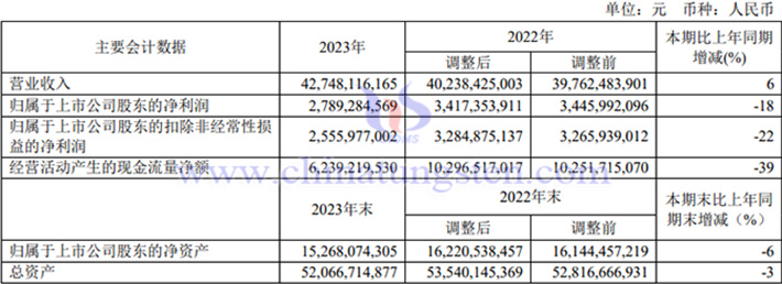 西部礦業2023年業績圖片