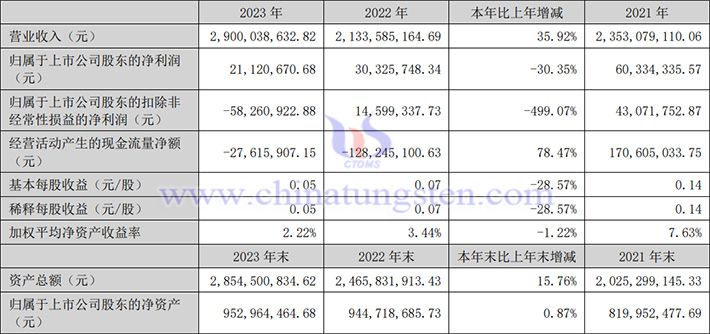 溫州宏豐2023年業績圖片