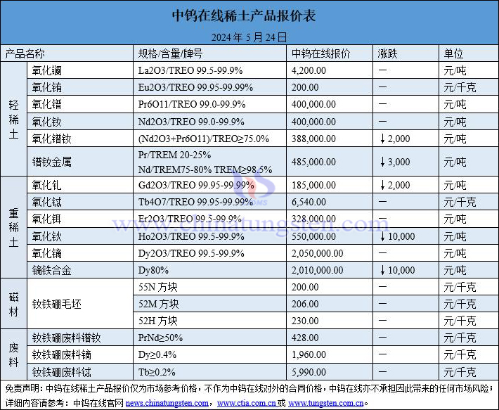 2024年5月24日稀土價格圖片