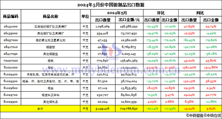 2024年5月份中國鉬制品出口數據圖片