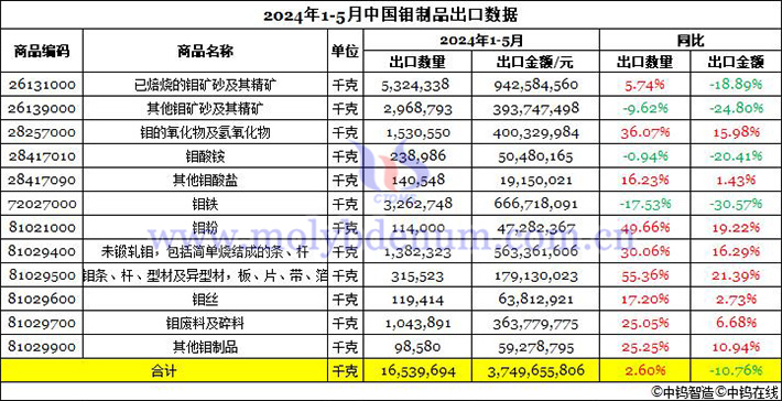 2024年1-5月中國鉬制品出口數據圖片