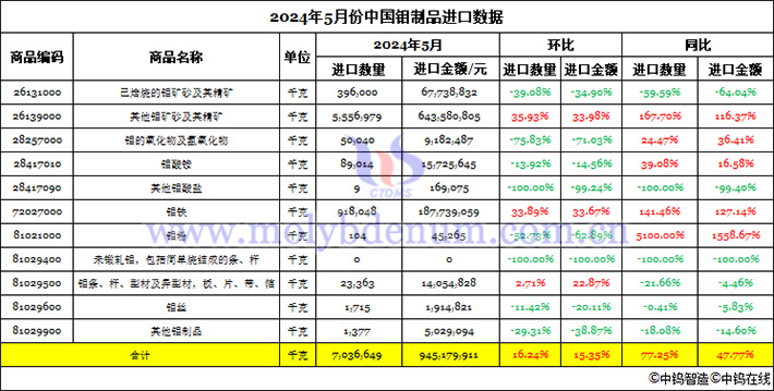 2024年5月份中國鉬制品進口數據圖片