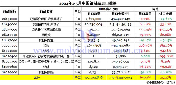 2024年1-5月中國鉬制品進口數據圖片