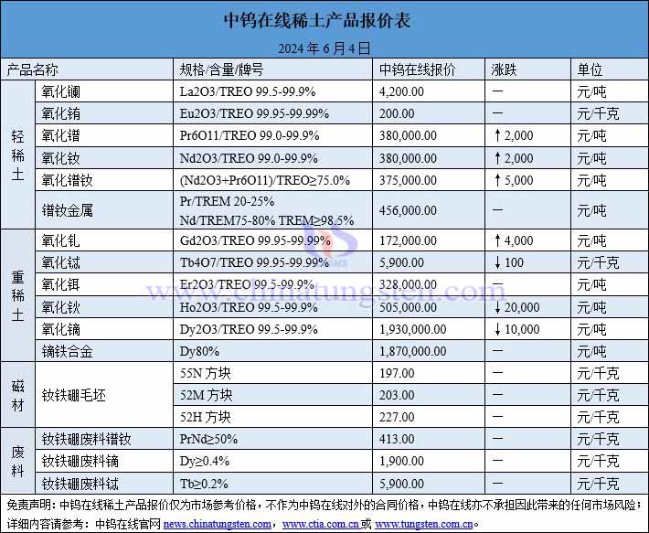 2024年6月4日稀土價格圖片