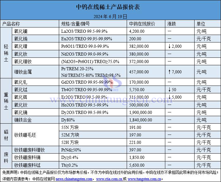 2024年6月19日稀土價格圖片