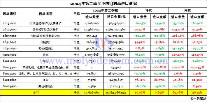 2024年4-6月中國鉬制品進(jìn)口數(shù)據(jù)圖片