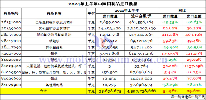 2024年1-6月中國鉬制品進(jìn)口數(shù)據(jù)圖片