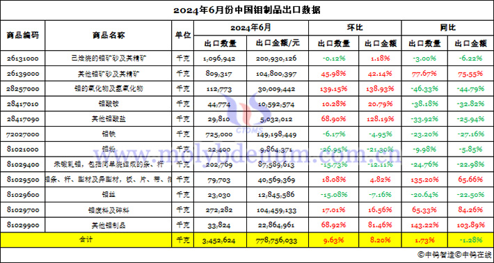 2024年6月份中國鉬制品出口數(shù)據(jù)圖片
