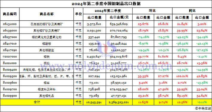 2024年4-6月中國鉬制品出口數(shù)據(jù)圖片