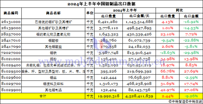 2024年1-6月中國鉬制品出口數(shù)據(jù)圖片